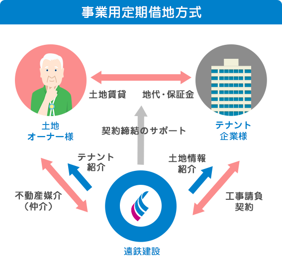 事業用定期借地方式