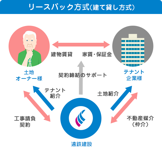 リースバック方式(建て貸し方式)