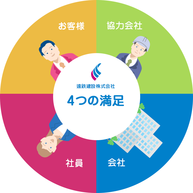 遠鉄建設株式会社4つの満足