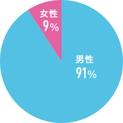 グラフ：男女別