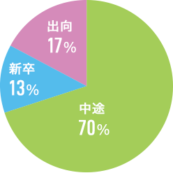 グラフ：入社経緯